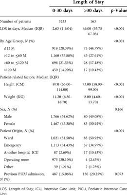 Factors influencing the length of stay among patients admitted to a tertiary pediatric intensive care unit in Saudi Arabia